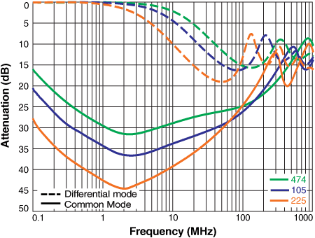 CMA1609 - Attenuation (high inductance)