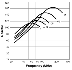 Q versus Frequency (Unshielded)