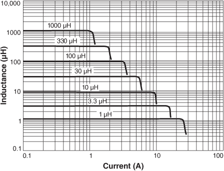 Inductance vs Current