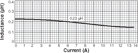 Inductance vs Current