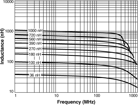 Inductance vs. Frequency