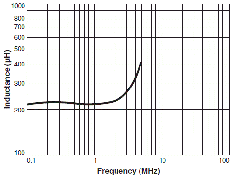 Typical L vs Frequency