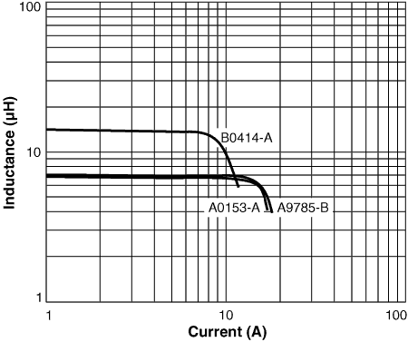 Inductance vs Current