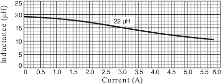 Inductance vs Current