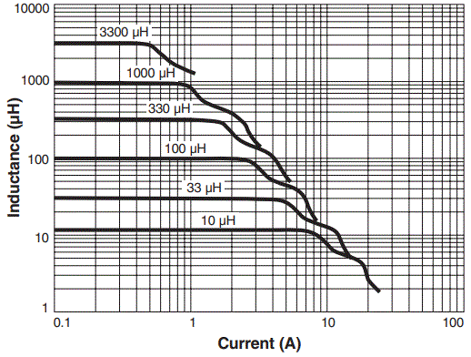 Inductance vs. Current