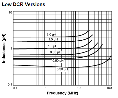 Inductance vs Frequency