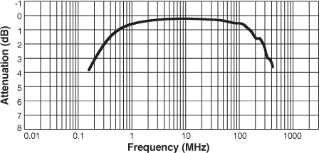 Frequency Response