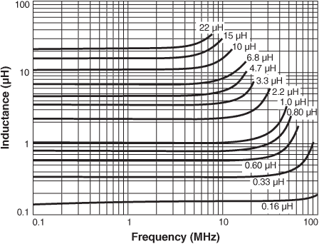 Inductance vs Frequency