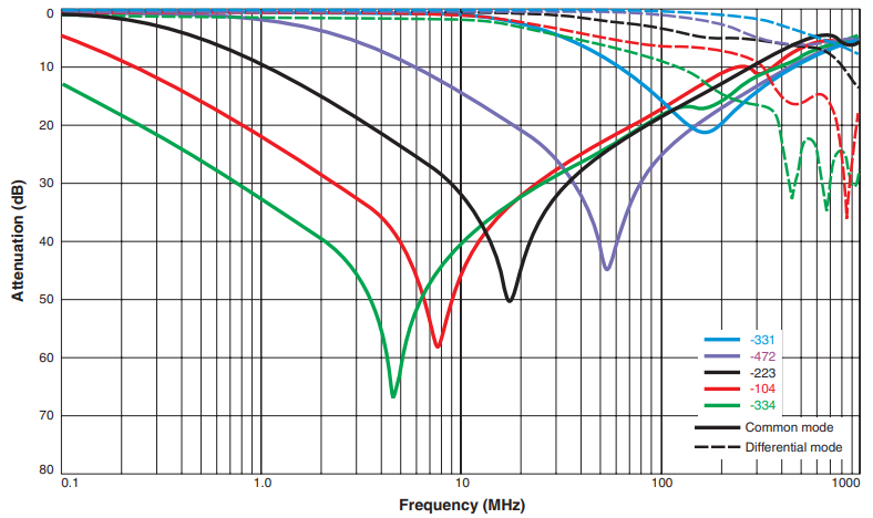 Attenuation (Ref: 50 Ohms)