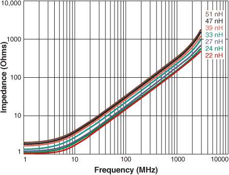 Z vs Frequency