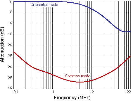 Attenuation (Ref: 50 Ohms)