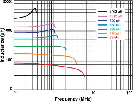 Inductance vs Frequency 