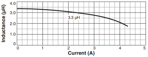 Inductance vs. Current