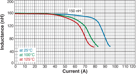 Inductance vs. Current