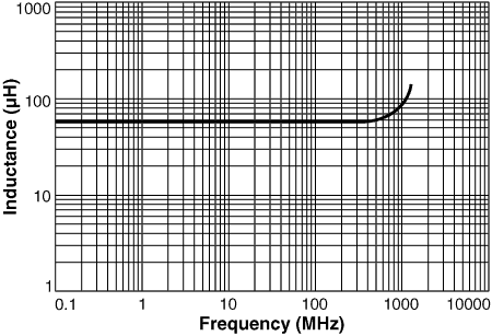 Inductance vs Frequency (A9787-A Planar Output Inductor)