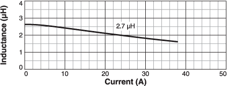 L vs Current