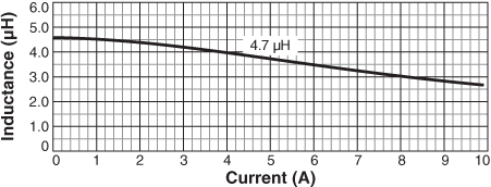 Inductance vs Current