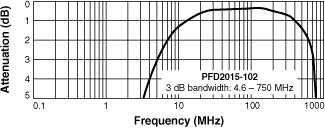 Frequency Response