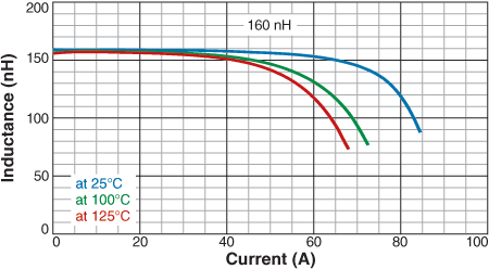 L vs Current vs Temperature