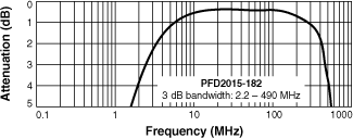 Frequency Response