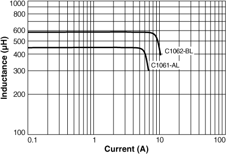 Typical Inductance vs Current