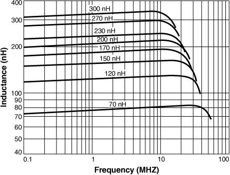 Inductance vs. Frequency