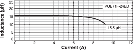 Inductance vs Current