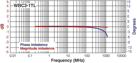 Imbalance Curve