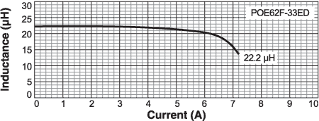 Inductance vs Current