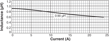 Inductance vs Current