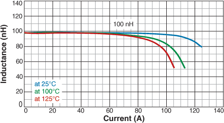 L vs Current vs Temperature