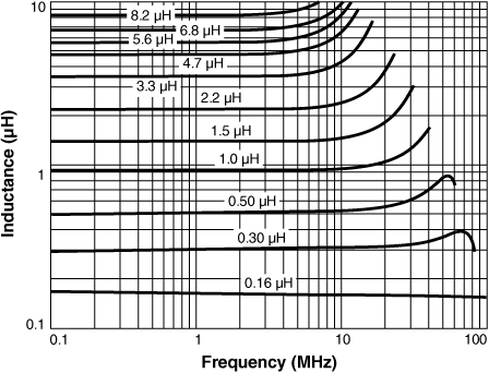 Inductance vs Frequency