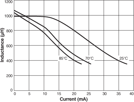 Inductance vs Offset Current 