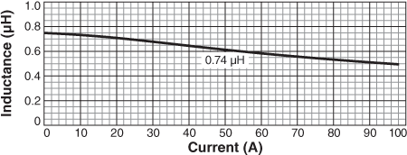 Inductance vs Current