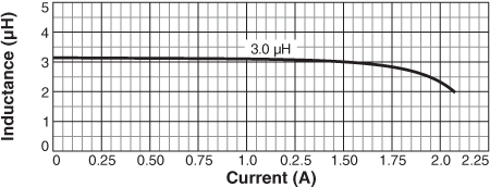 Inductance vs. Current