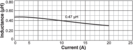 Inductance vs. Current