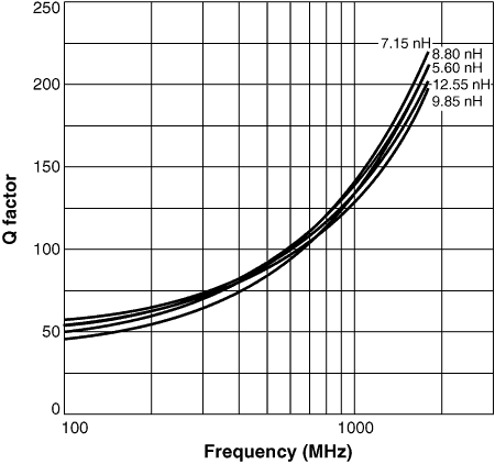 Q vs Frequency