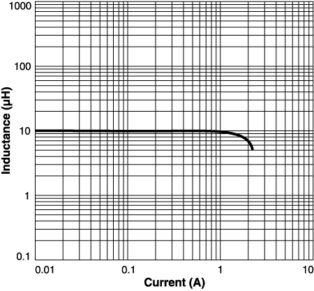 Inductance vs Current