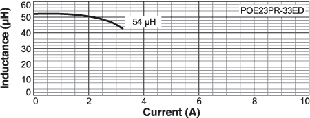 Inductance vs Current