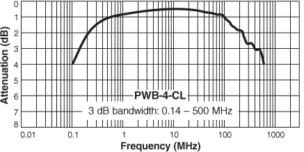 Frequency Response