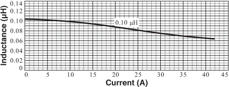 L vs. Current