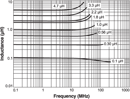 Inductance vs. Frequency