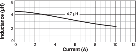 Inductance vs. Current