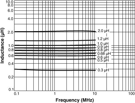 Inductance vs. Frequency
