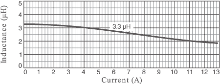 Inductance vs Current