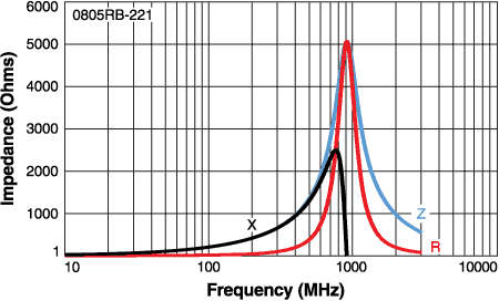 Impedance vs Frequency