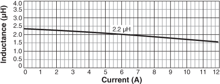 Inductance vs Current