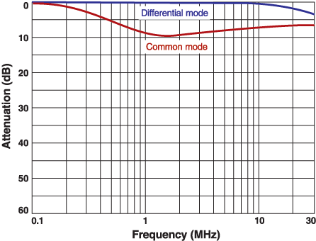 Typical Attenuation