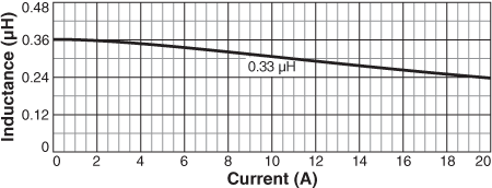 Inductance vs Current