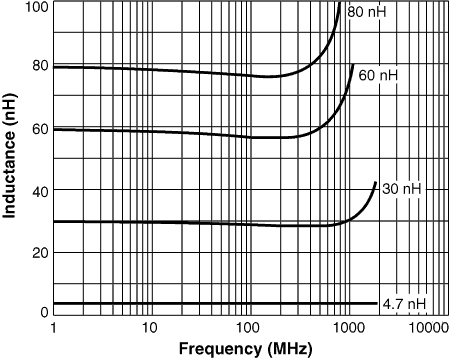 L vs Frequency